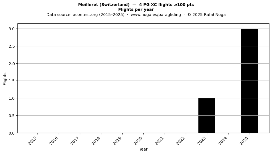 Flights per year