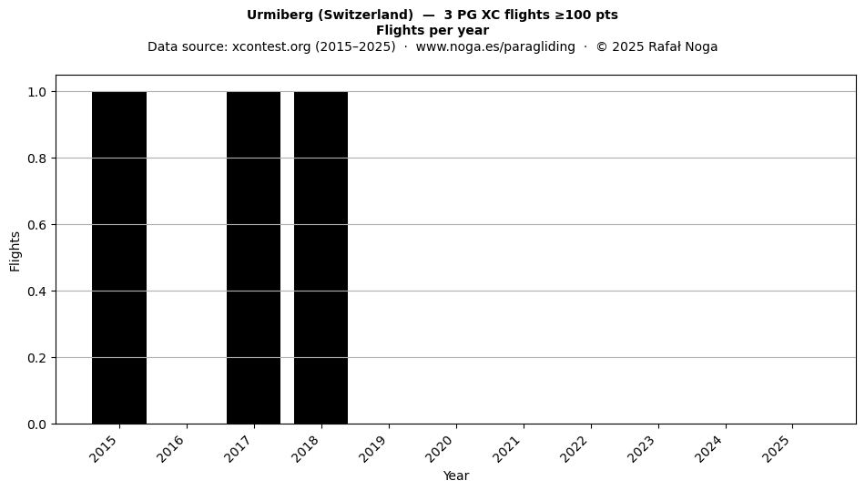 Flights per year