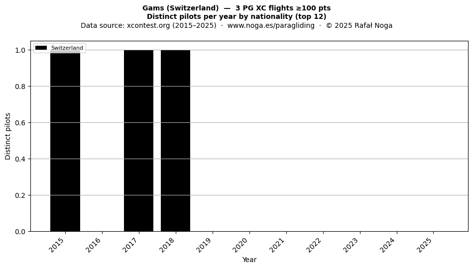 Distinct pilots per year