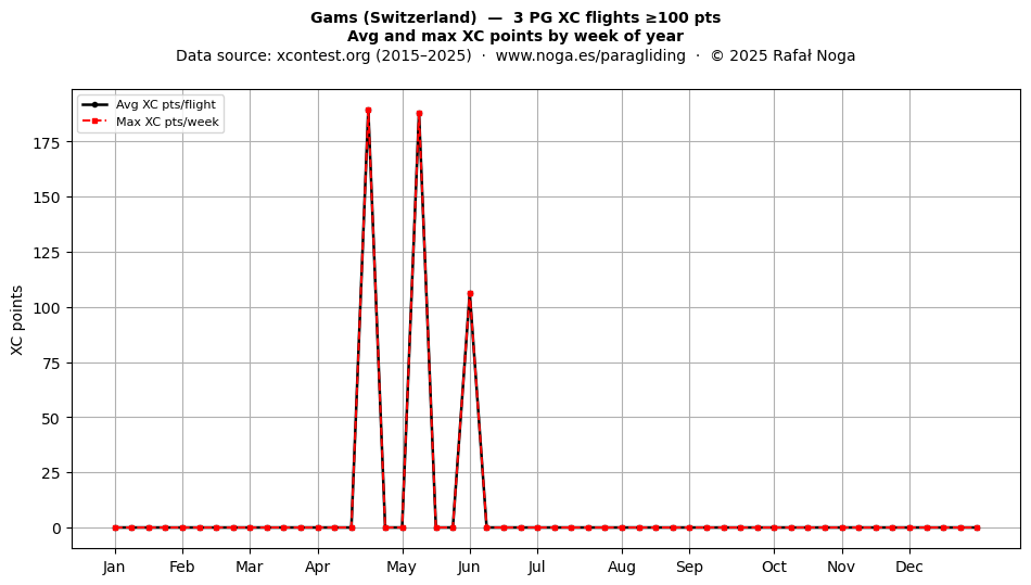 XC points by week