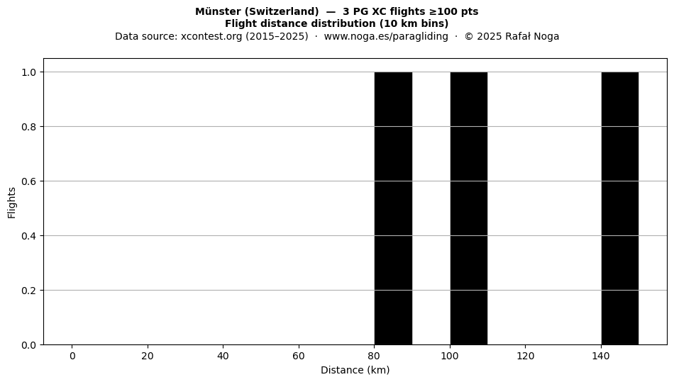 Flight distance