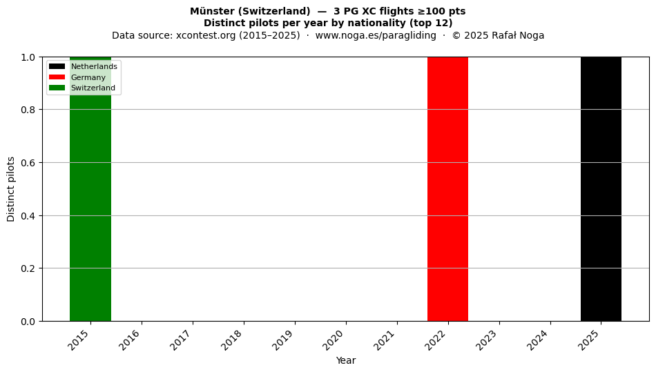 Distinct pilots per year
