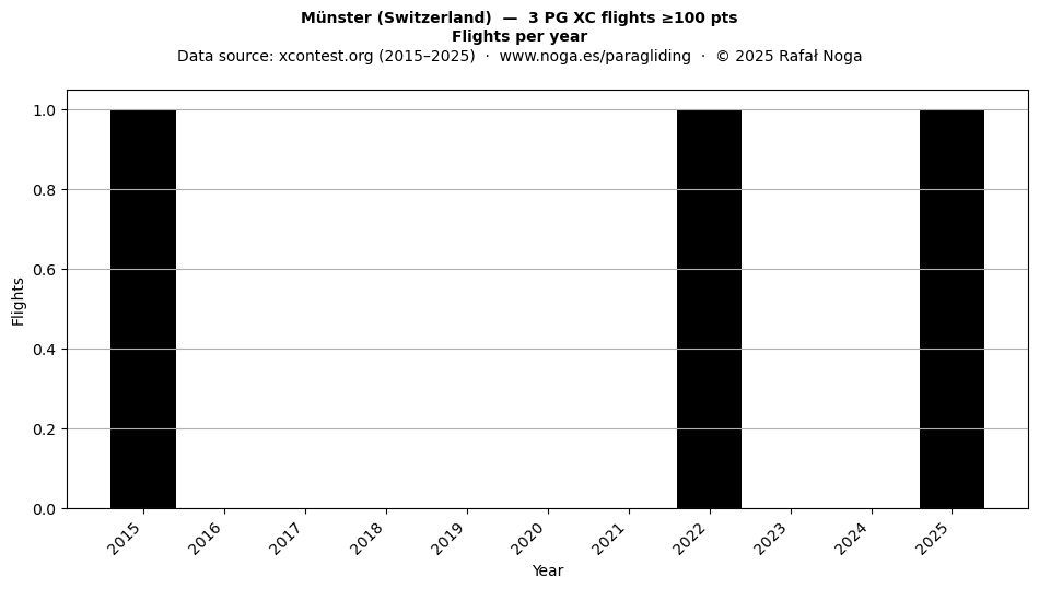 Flights per year