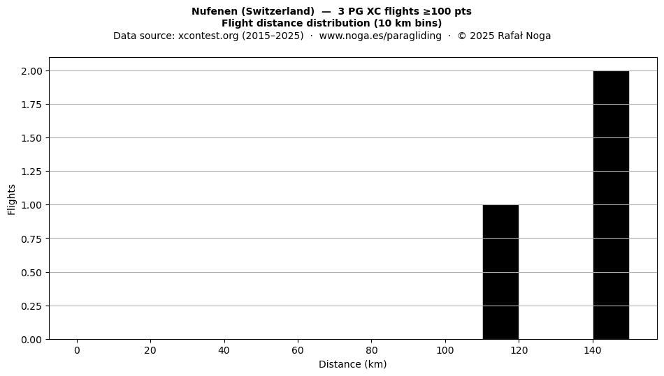 Flight distance