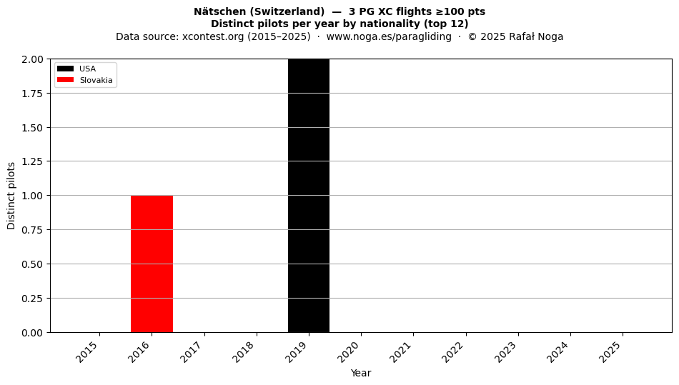 Distinct pilots per year