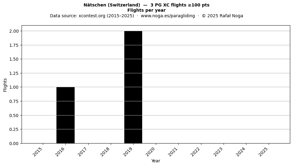 Flights per year
