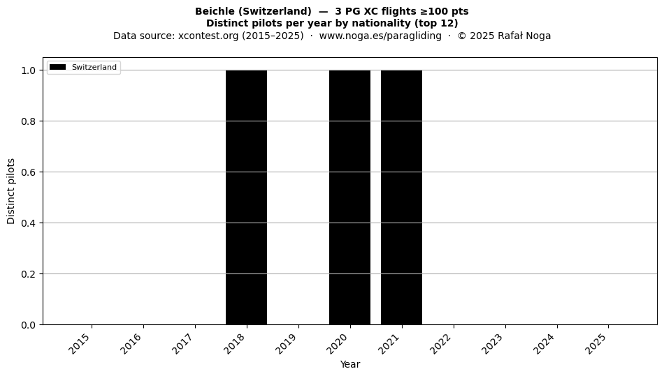 Distinct pilots per year