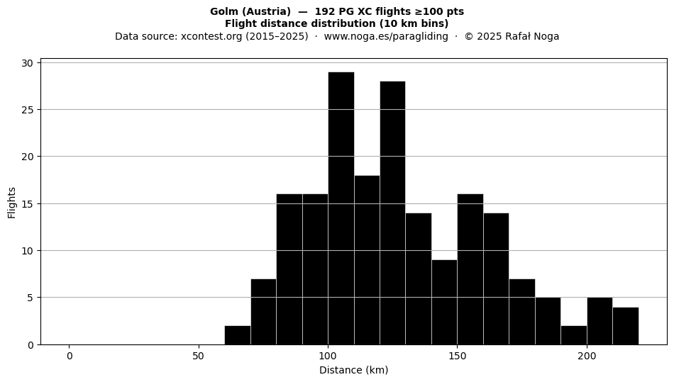 Flight distance