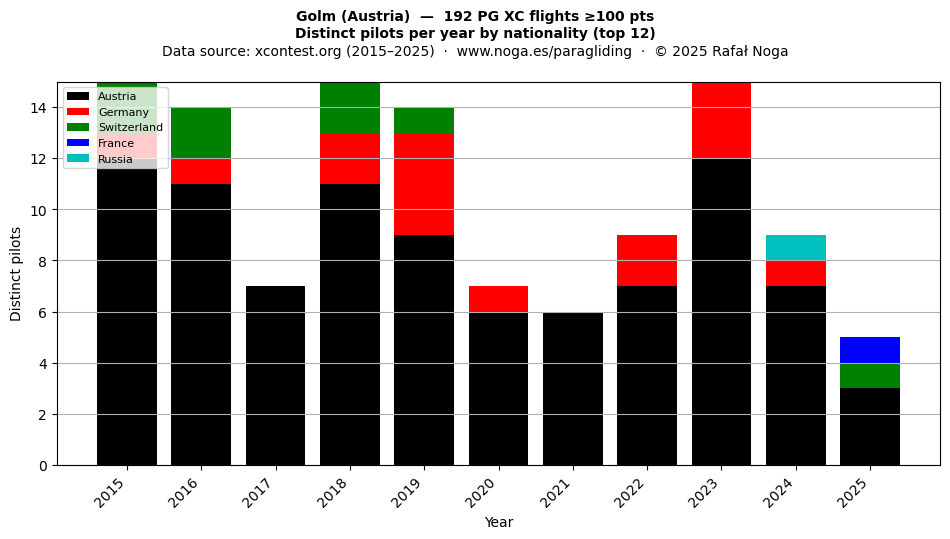 Distinct pilots per year