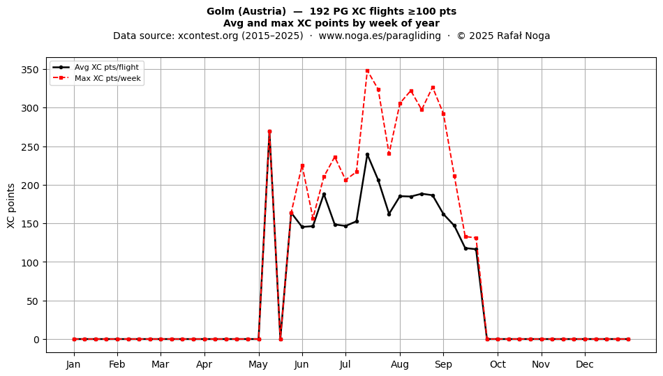 XC points by week