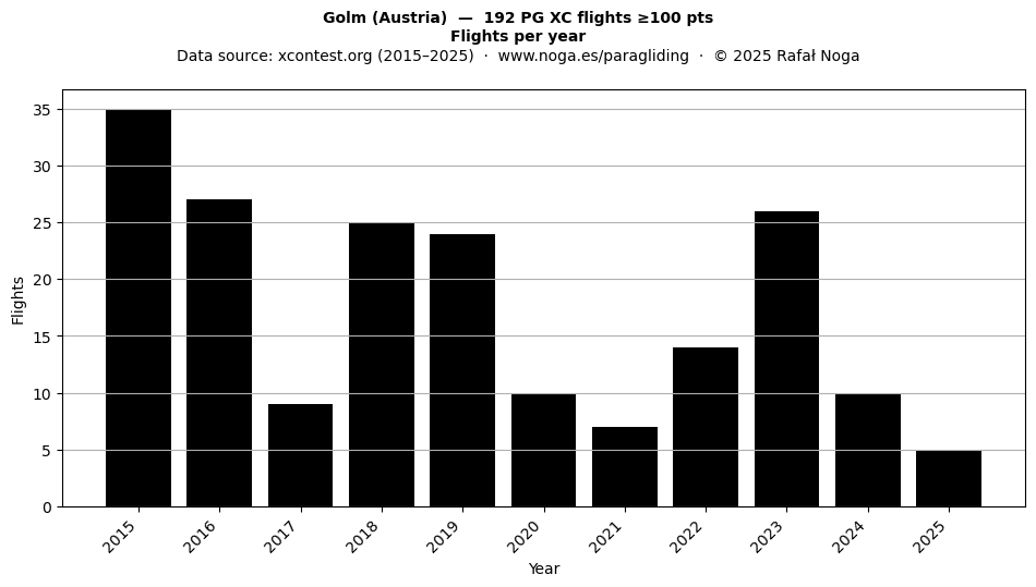 Flights per year
