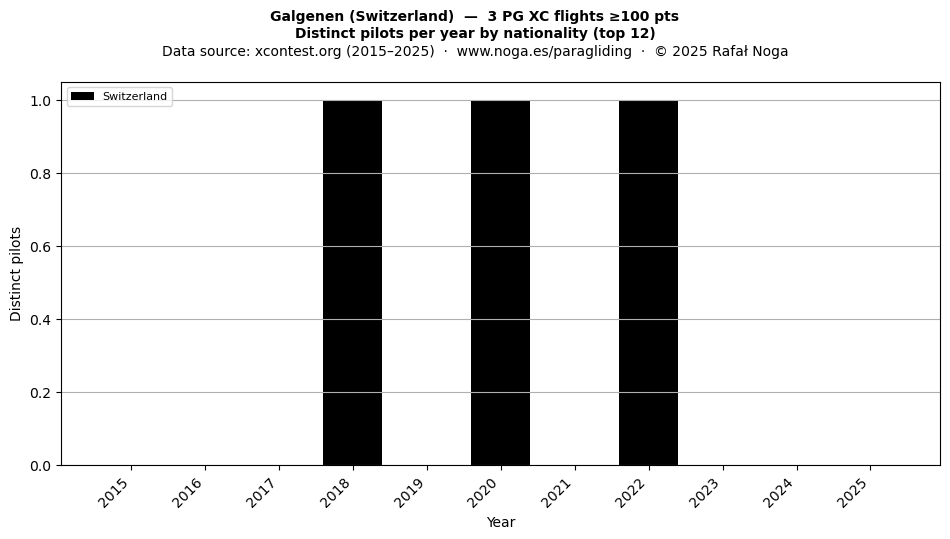 Distinct pilots per year