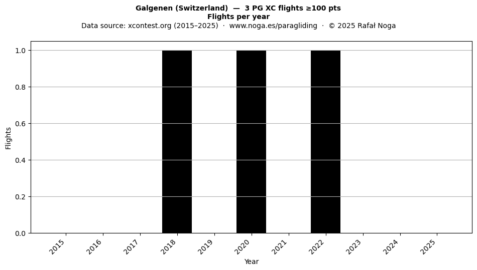 Flights per year