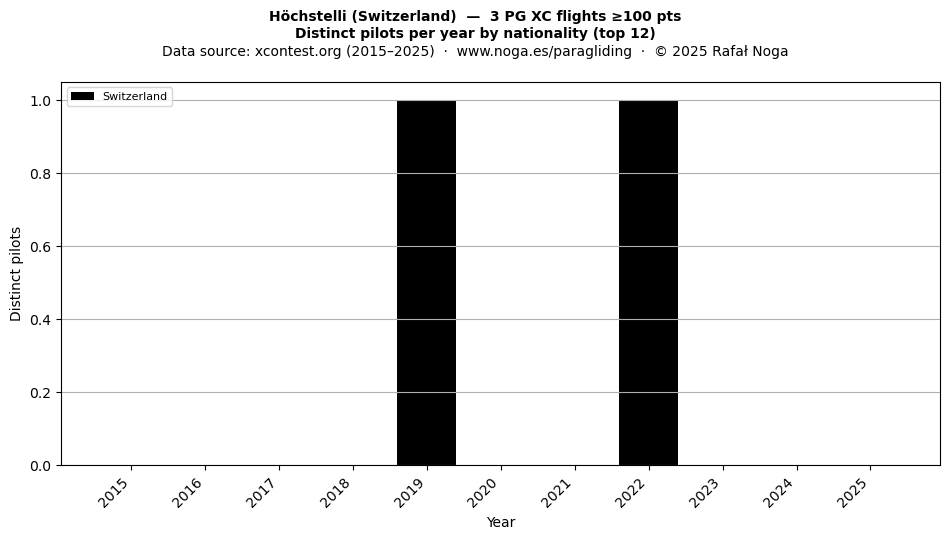 Distinct pilots per year