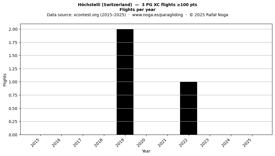 Flights per year