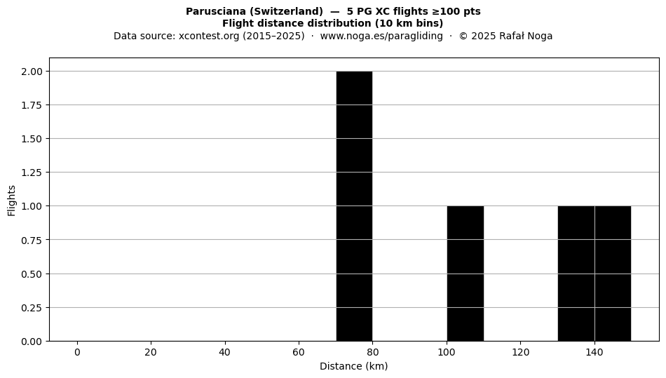 Flight distance