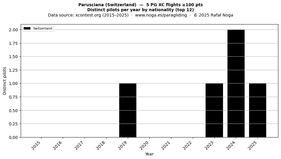 Distinct pilots per year