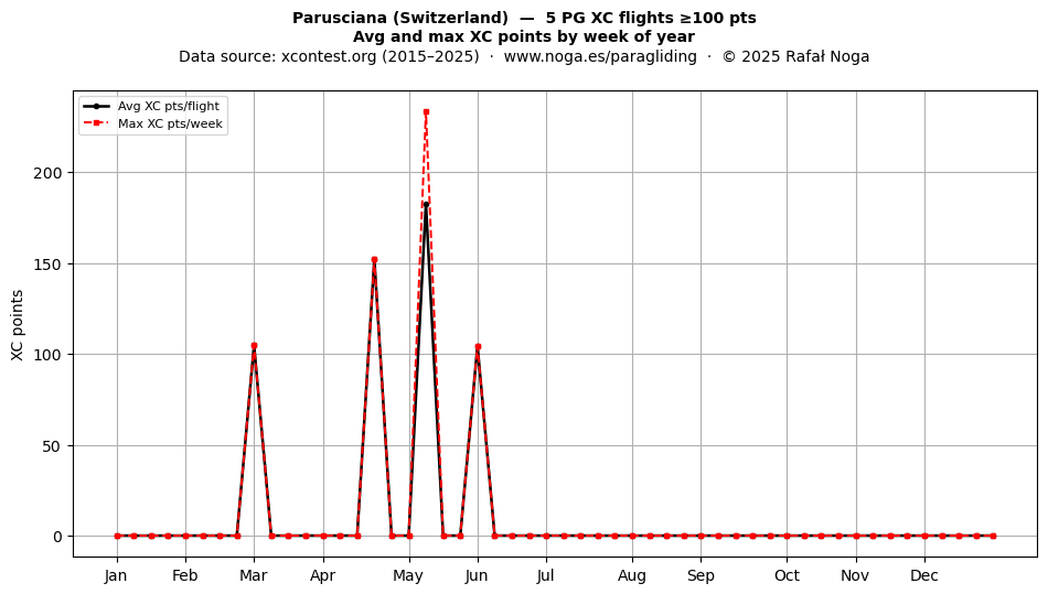XC points by week