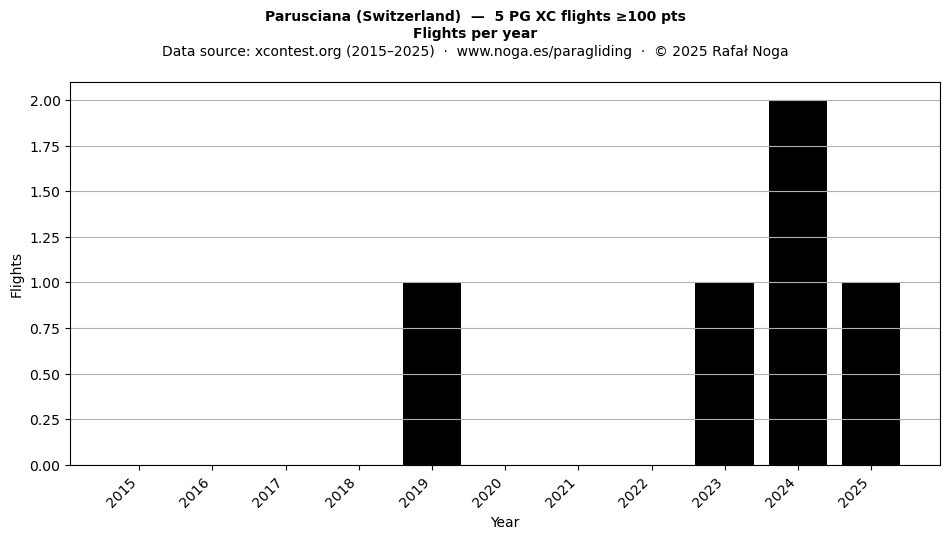 Flights per year
