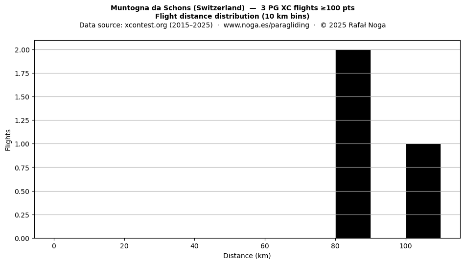 Flight distance