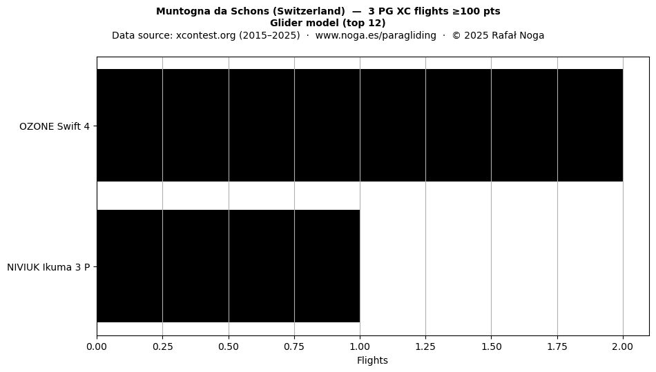 Glider model
