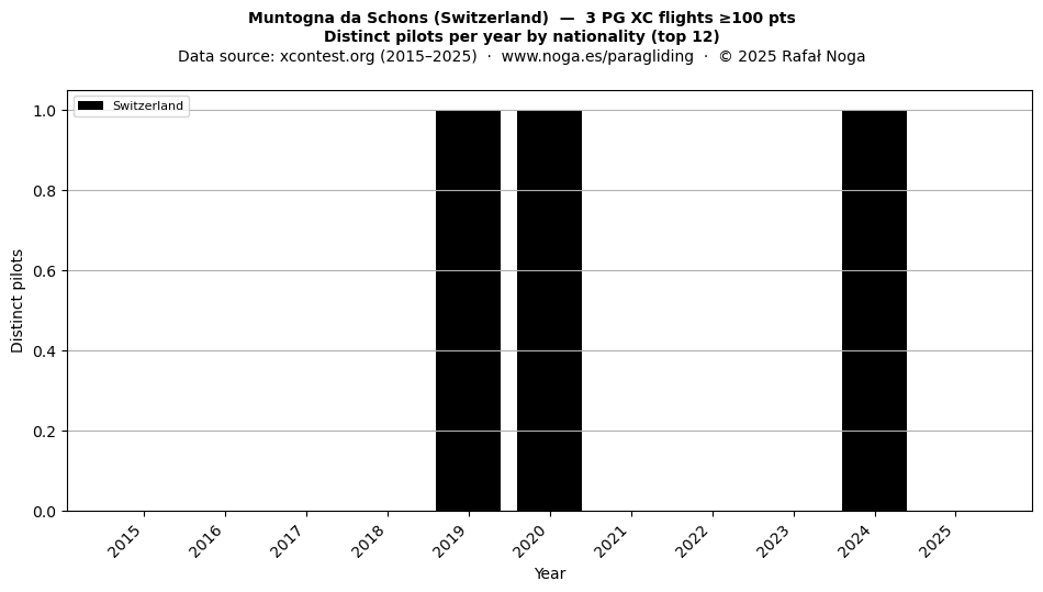 Distinct pilots per year