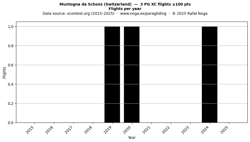 Flights per year
