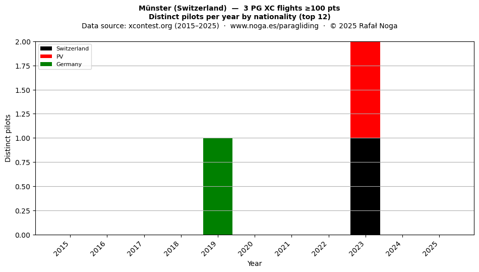 Distinct pilots per year