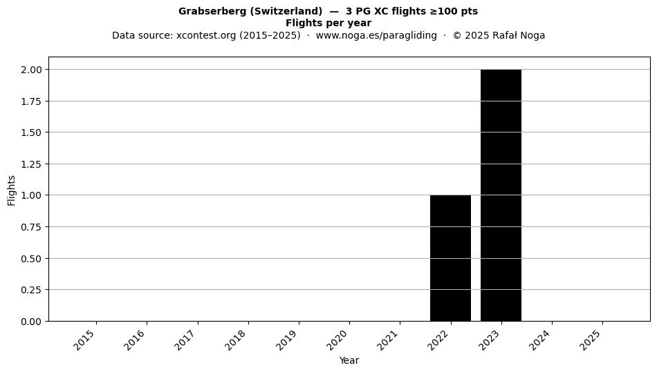 Flights per year