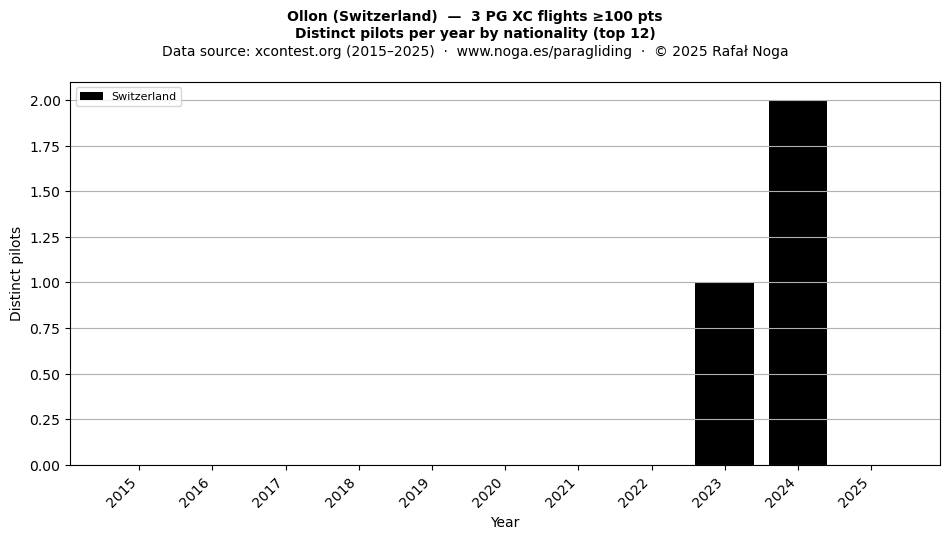Distinct pilots per year