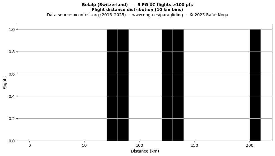 Flight distance