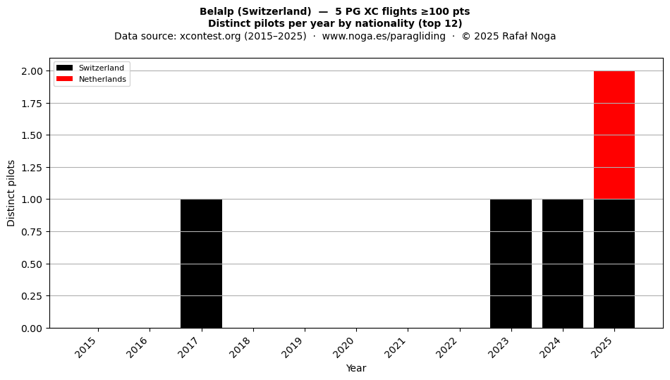 Distinct pilots per year