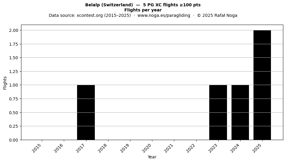 Flights per year