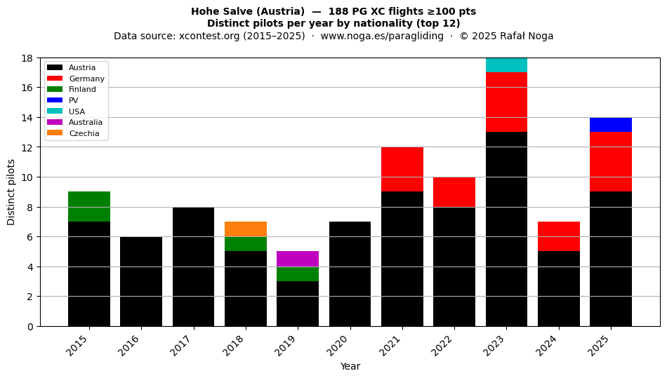 Distinct pilots per year