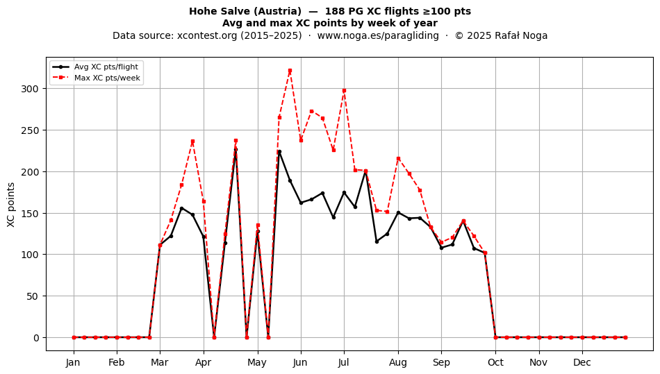 XC points by week