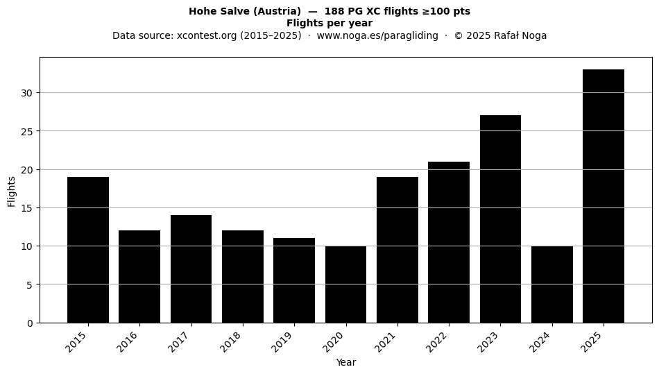 Flights per year