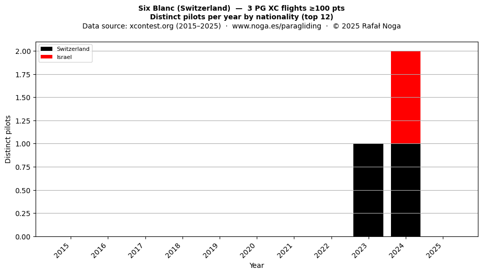 Distinct pilots per year