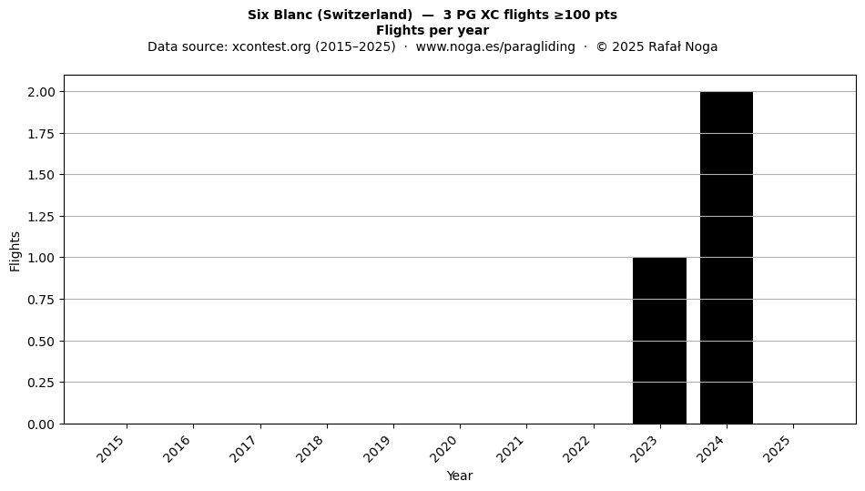 Flights per year