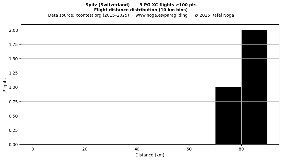 Flight distance