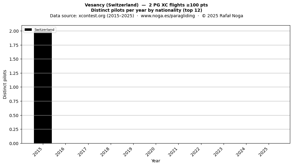 Distinct pilots per year