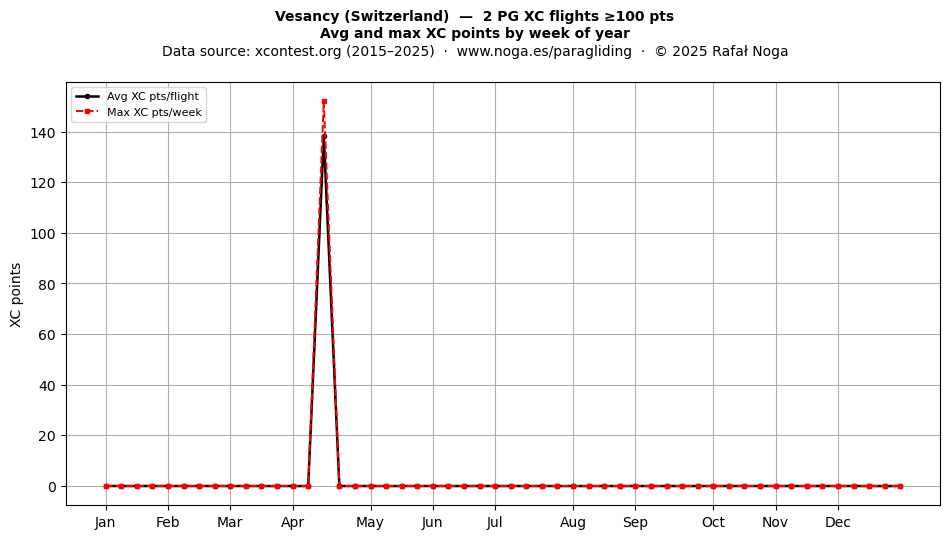 XC points by week