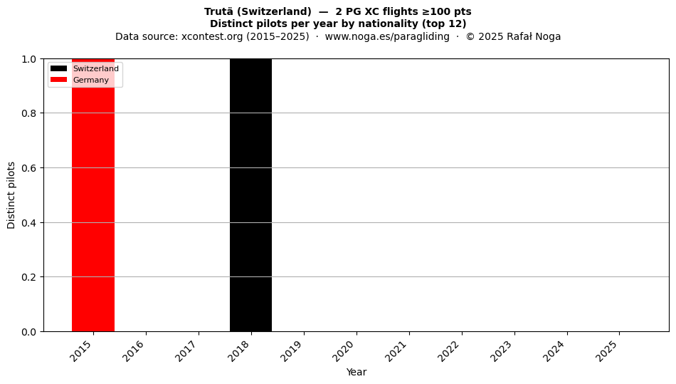 Distinct pilots per year
