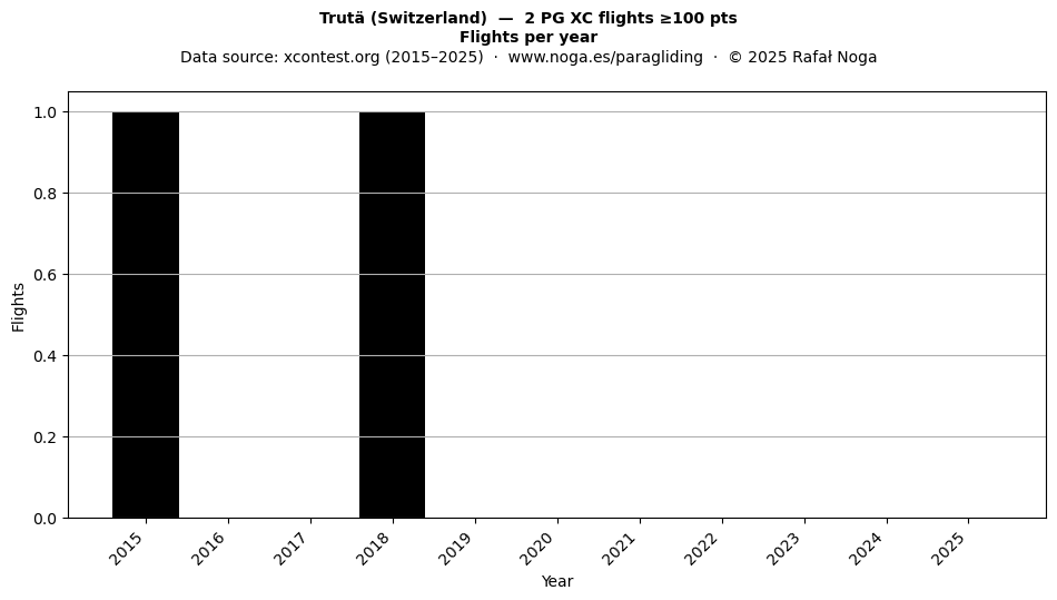 Flights per year
