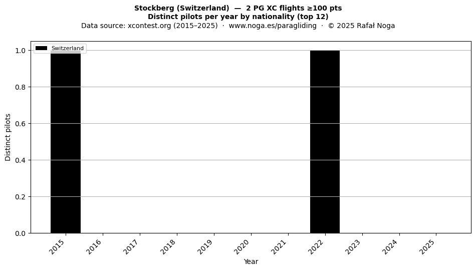 Distinct pilots per year