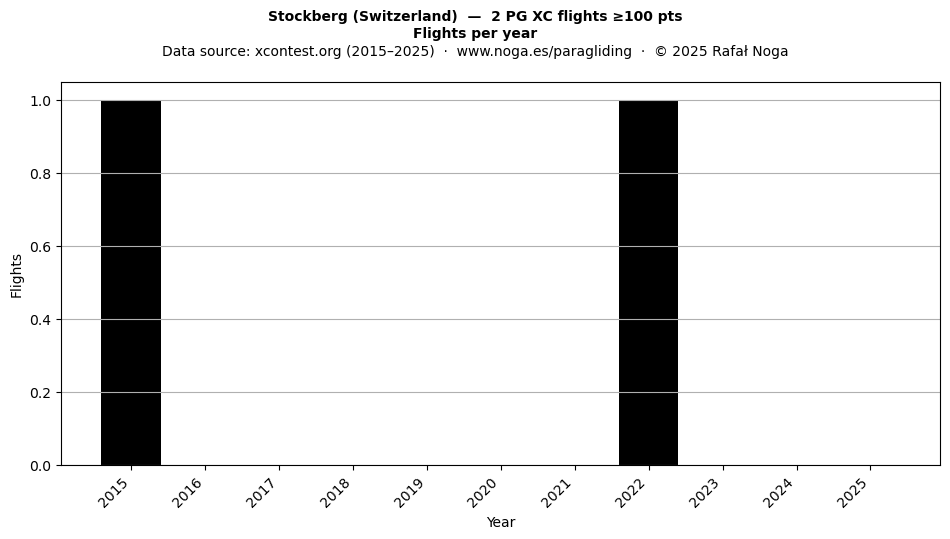 Flights per year