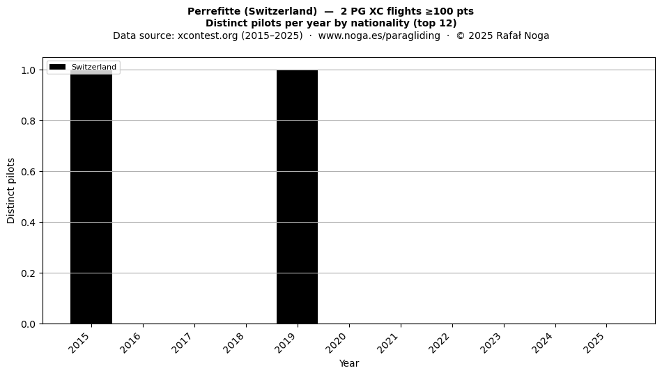Distinct pilots per year