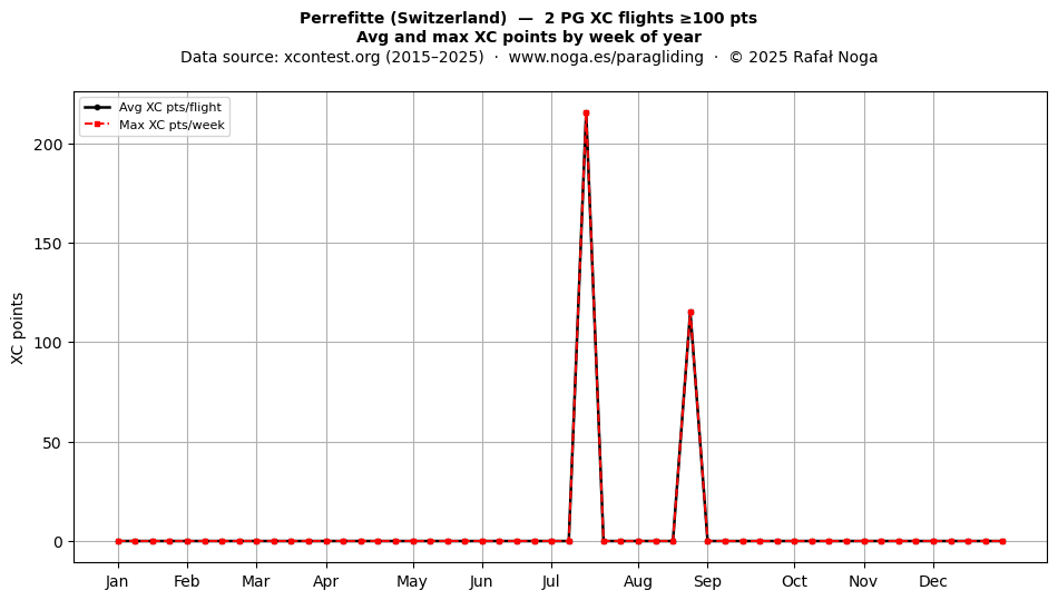 XC points by week