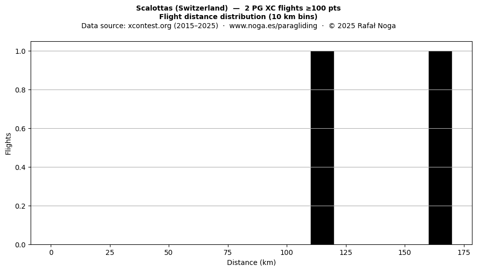 Flight distance
