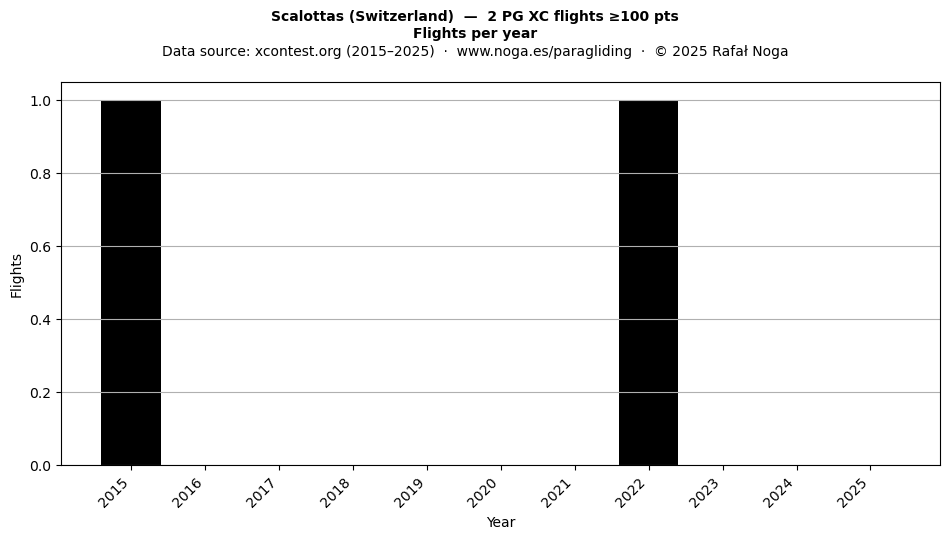 Flights per year
