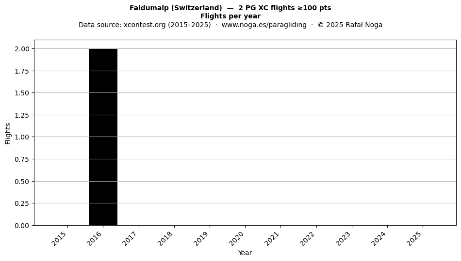 Flights per year